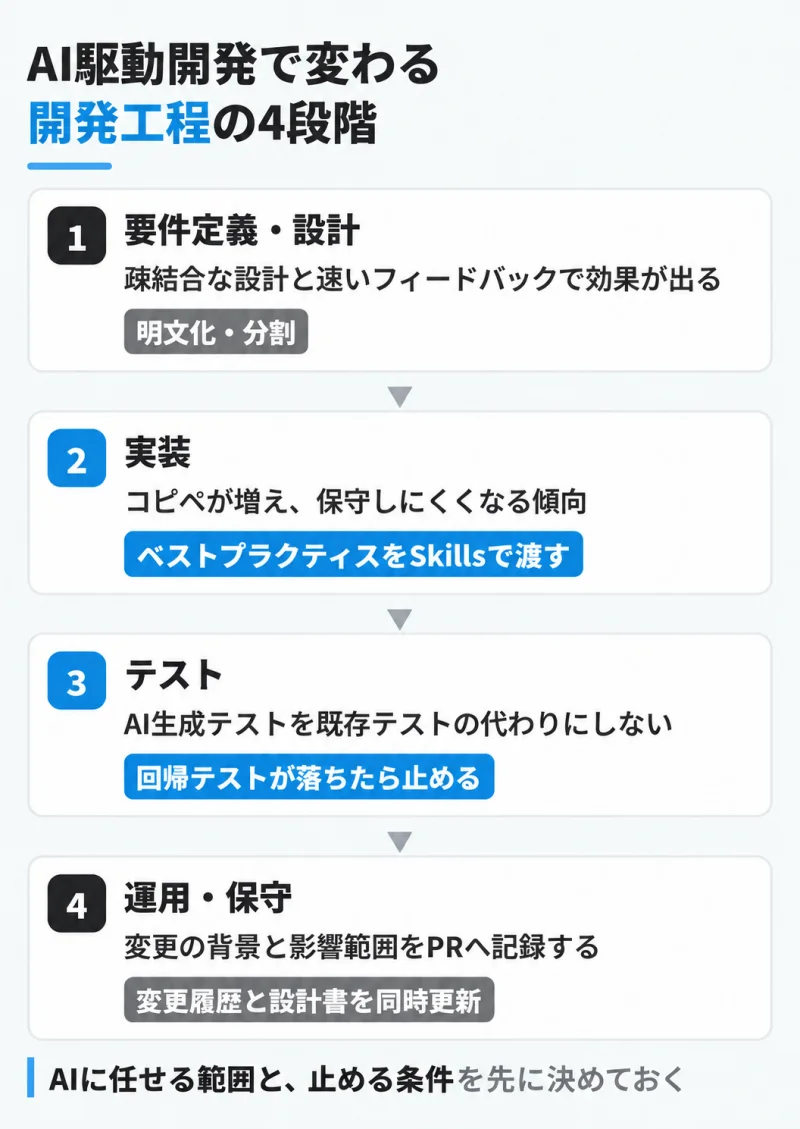 AI駆動開発で変わる開発工程を要件定義・設計、実装、テスト、運用・保守の4段階フローで示した図解