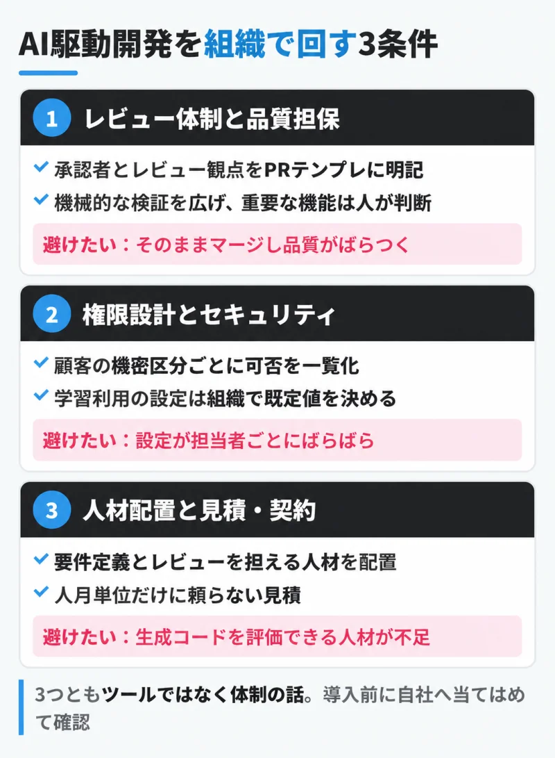 AI駆動開発を組織で回すための3つの条件（レビュー体制と品質担保、権限設計とセキュリティ・ガバナンス、人材配置と見積・契約）を示すチェックリスト図