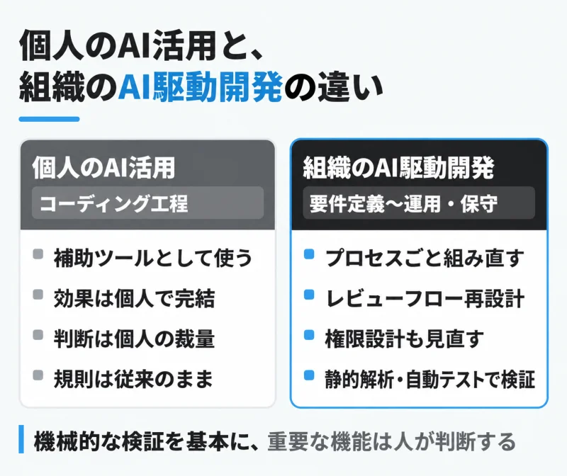 個人のAIアシスト開発と組織のAI駆動開発の違いを示す比較図。個人利用はコーディング補助にとどまり、組織のAI駆動開発は要件定義から保守までの全工程とレビューフロー・権限設計を含む